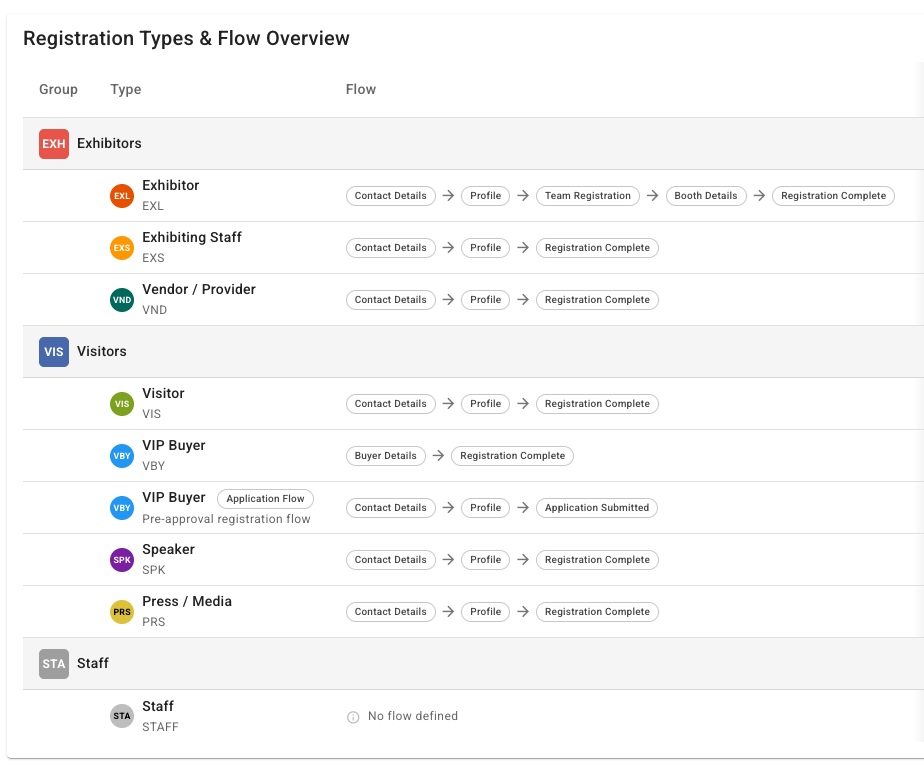 Multi-path registration with team booking.